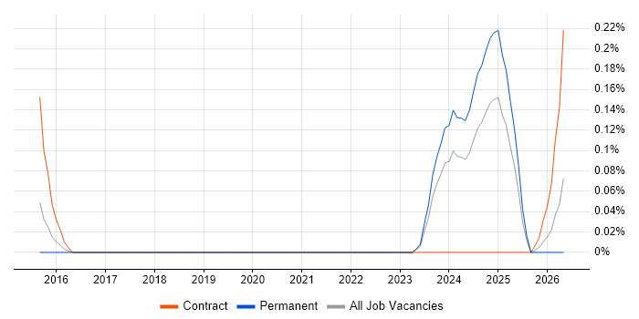 CCSK job vacancy trend in Bristol