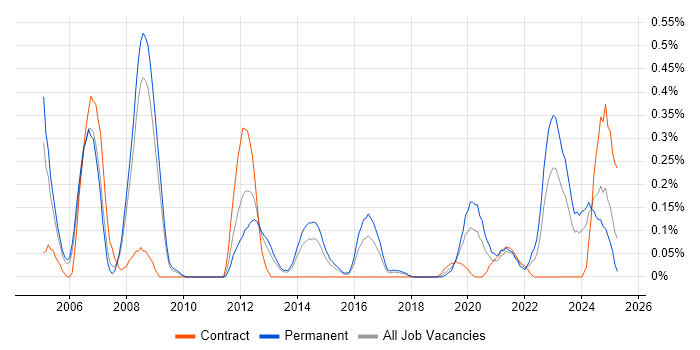 Job vacancy trend for CCSP in Bristol