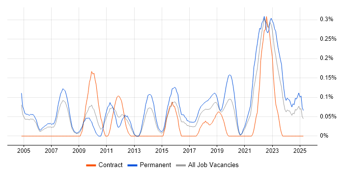 Job vacancy trend for CCTV in Bristol Job vacancy trend for CCTV in Bristol