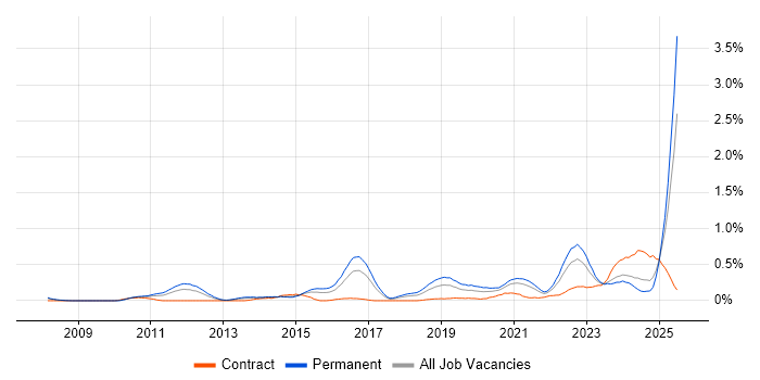 Job vacancy trend for CEH in Bristol