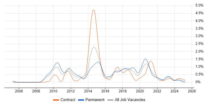 Job vacancy trend for CentOS in Bristol