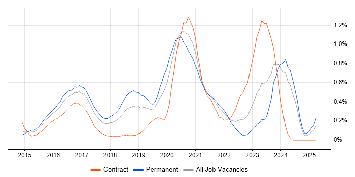 Job vacancy trend for CESG Certified Professional in Bristol Job vacancy trend for CESG Certified Professional in Bristol