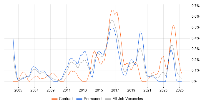 Job vacancy trend for CESG in Bristol