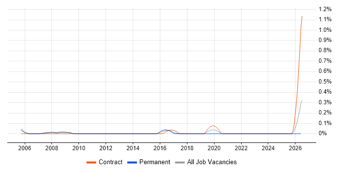 Change and Configuration Manager job vacancy trend in Bristol
