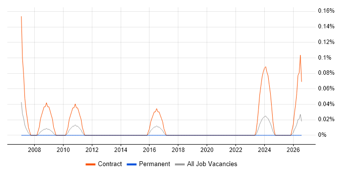 Change Control Manager job vacancy trend in Bristol