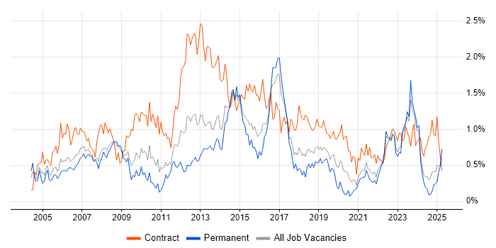 Job vacancy trend for Change Control in Bristol