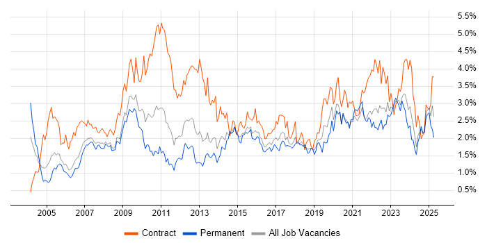 Job vacancy trend for Change Management in Bristol Job vacancy trend for Change Management in Bristol