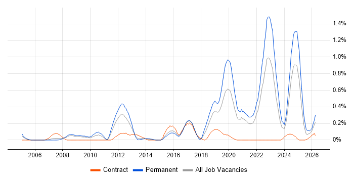 Chartered Engineer job vacancy trend in Bristol