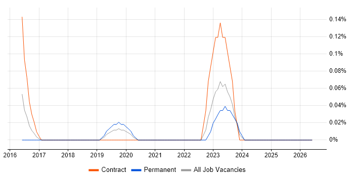 Chat Support job vacancy trend in Bristol