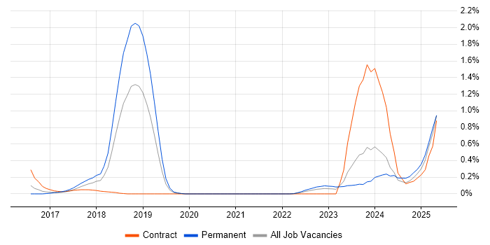 Job vacancy trend for Chatbot in Bristol