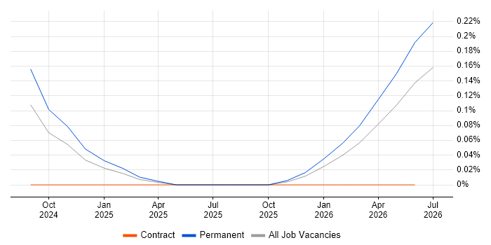 ChatGPT job vacancy trend in Bristol