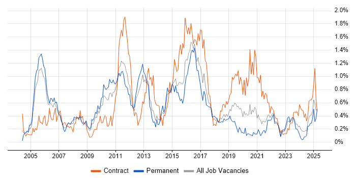Job vacancy trend for CheckPoint in Bristol