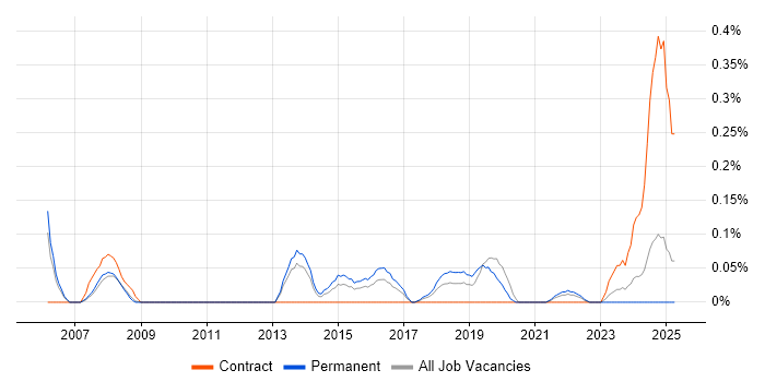Job vacancy trend for Chief Technology Officer in Bristol
