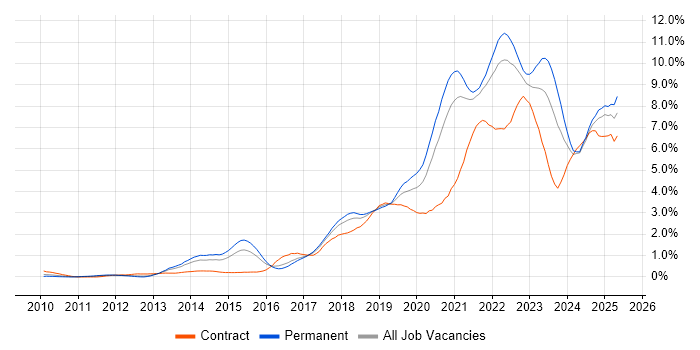 Job vacancy trend for CI/CD in Bristol Job vacancy trend for CI/CD in Bristol