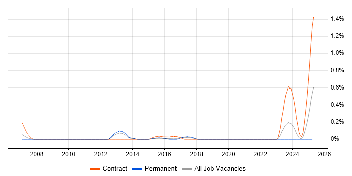 Job vacancy trend for Ciena in Bristol