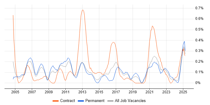 Job vacancy trend for CIMA in Bristol