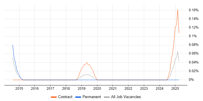 Job vacancy trend for CINEMA 4D in Bristol