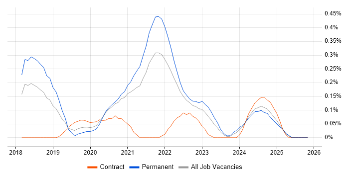 CircleCI job vacancy trend in Bristol