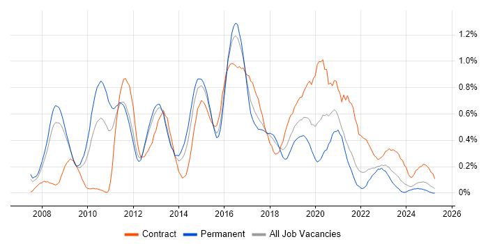 Job vacancy trend for Cisco ASA in Bristol