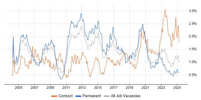 Job vacancy trend for Cisco Certification in Bristol