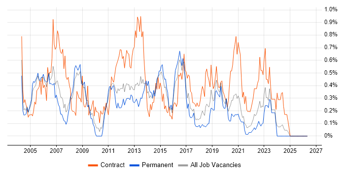 Cisco Engineer job vacancy trend in Bristol