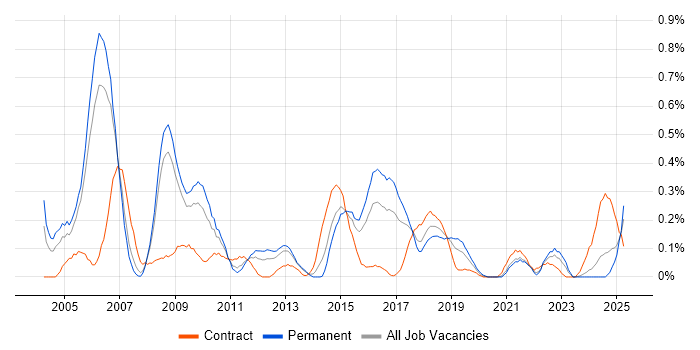Job vacancy trend for Cisco IOS in Bristol