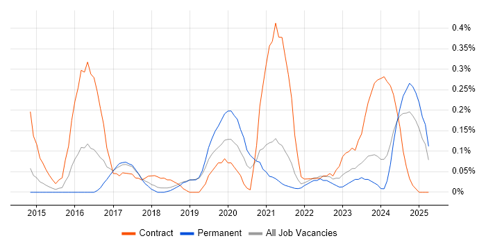 Job vacancy trend for Cisco ISE in Bristol Job vacancy trend for Cisco ISE in Bristol