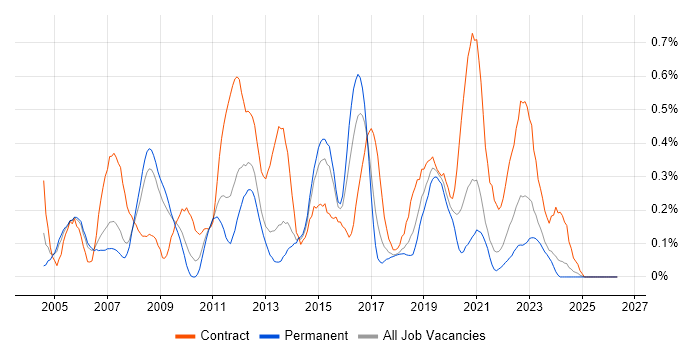 Cisco Network Engineer job vacancy trend in Bristol