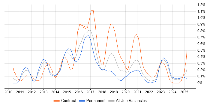 Job vacancy trend for Cisco Nexus in Bristol
