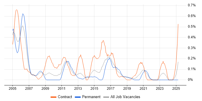 Job vacancy trend for Cisco Prime in Bristol