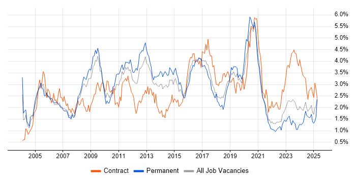 Job vacancy trend for Cisco in Bristol