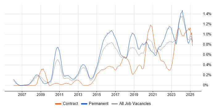 Job vacancy trend for CISM in Bristol