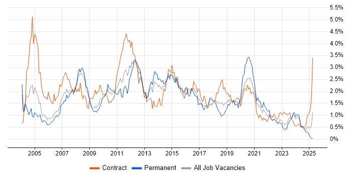 Job vacancy trend for Citrix in Bristol