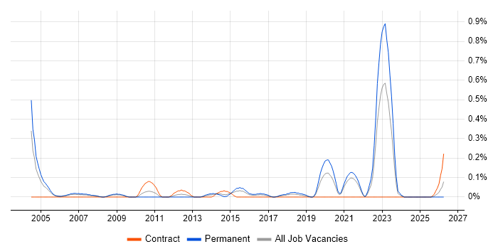 City & Guilds job vacancy trend in Bristol