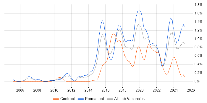 Job vacancy trend for Clean Code in Bristol Job vacancy trend for Clean Code in Bristol