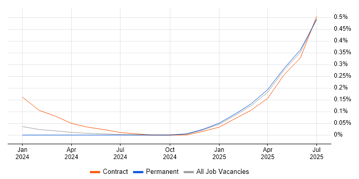 Job vacancy trend for ClickHouse in Bristol