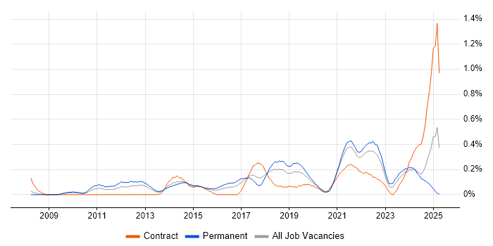 Job vacancy trend for Client Onboarding in Bristol