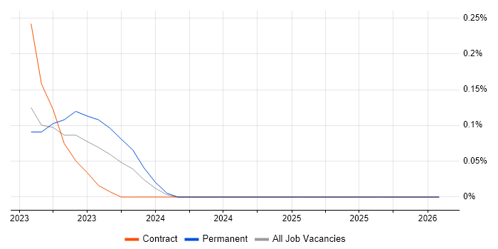 Cloud Composer job vacancy trend in Bristol