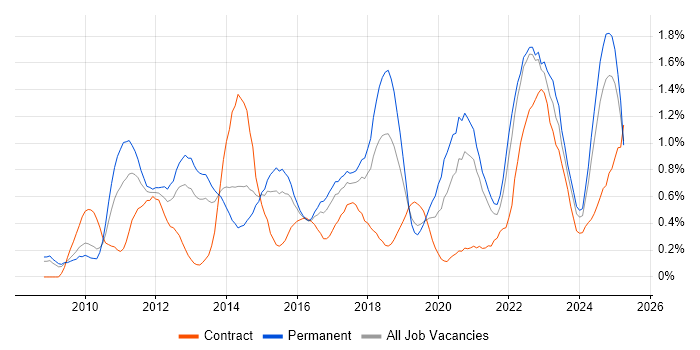 Job vacancy trend for Cloud Computing in Bristol