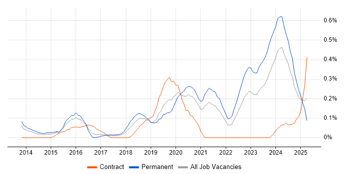 Job vacancy trend for Cloud Consultant in Bristol