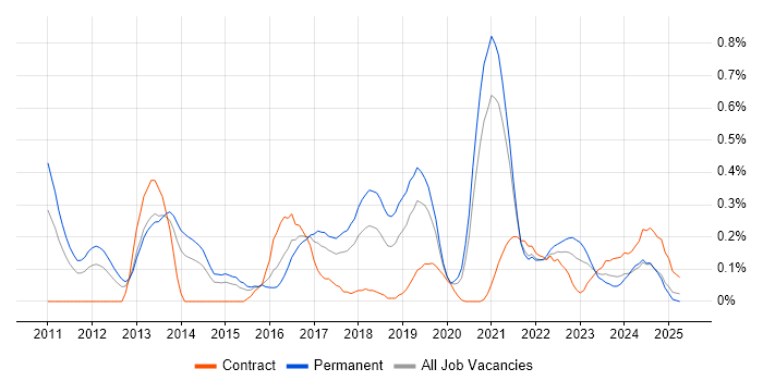 Job vacancy trend for Cloud Developer in Bristol