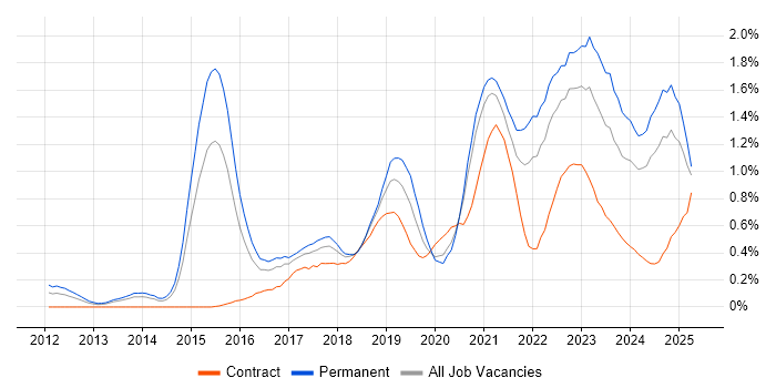 Job vacancy trend for Cloud Engineer in Bristol Job vacancy trend for Cloud Engineer in Bristol