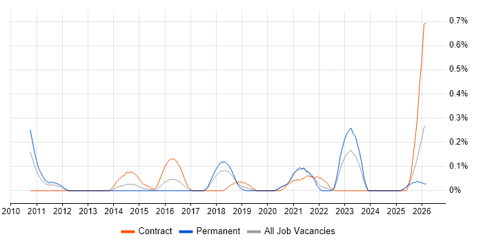 Cloud Infrastructure Architect job vacancy trend in Bristol