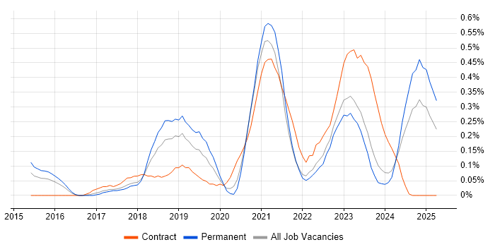Job vacancy trend for Cloud Infrastructure Engineer in Bristol Job vacancy trend for Cloud Infrastructure Engineer in Bristol