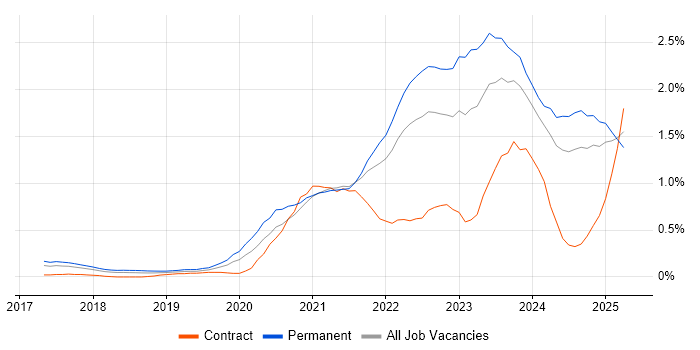 Job vacancy trend for Cloud Native in Bristol