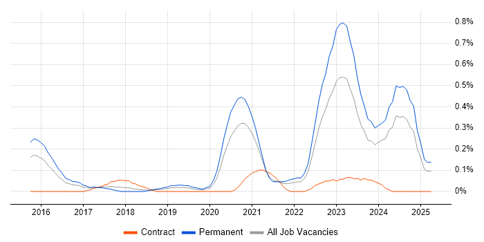 Job vacancy trend for Cloud Platform Engineer in Bristol Job vacancy trend for Cloud Platform Engineer in Bristol