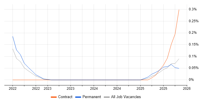 Cloud Run job vacancy trend in Bristol
