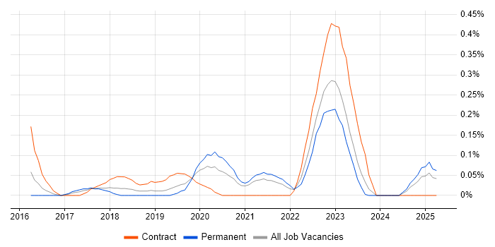 Job vacancy trend for Cloud Security Architect in Bristol Job vacancy trend for Cloud Security Architect in Bristol