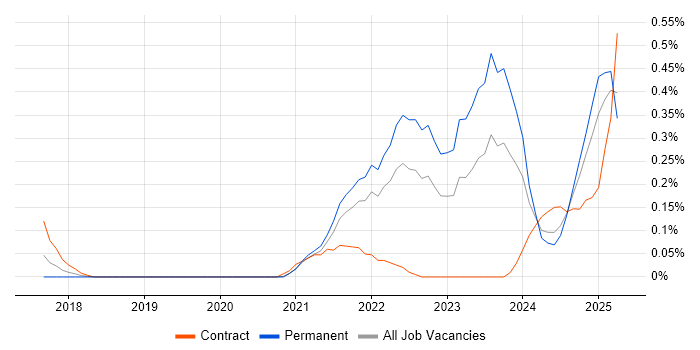 Job vacancy trend for Cloud Security Engineer in Bristol
