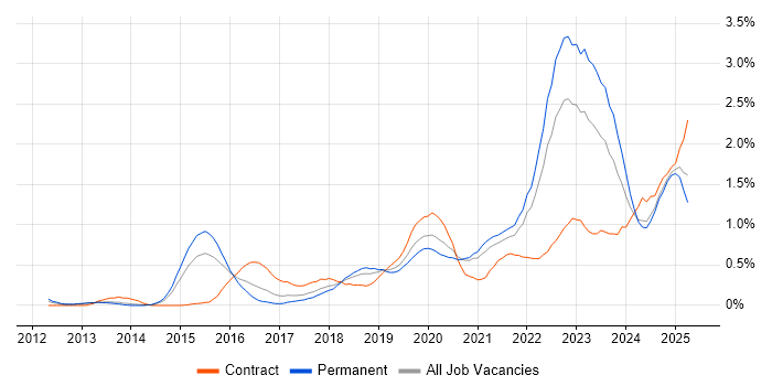 Job vacancy trend for Cloud Security in Bristol